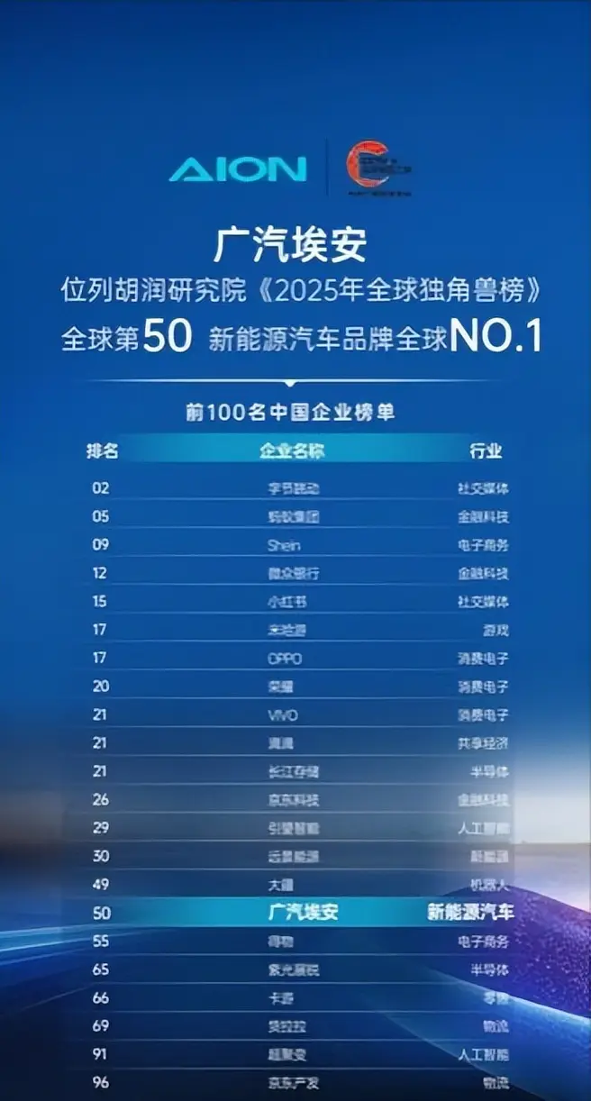 廣汽埃安位列胡潤研究院《2025年全球獨角獸榜》新能源車全球NO.1