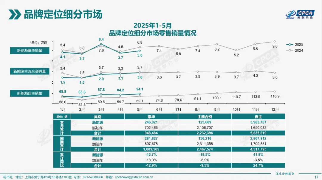 今年前5個(gè)月高端車銷量超105萬(wàn)臺(tái)！年薪多少可以買問界M9/奧迪A6L