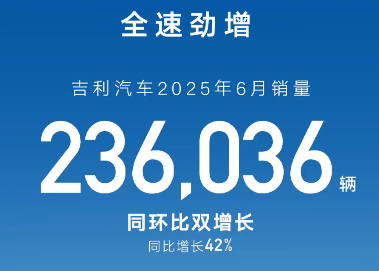 半年超140.9萬輛!吉利汽車銷量創(chuàng)新高,年目標(biāo)上調(diào)至300萬輛