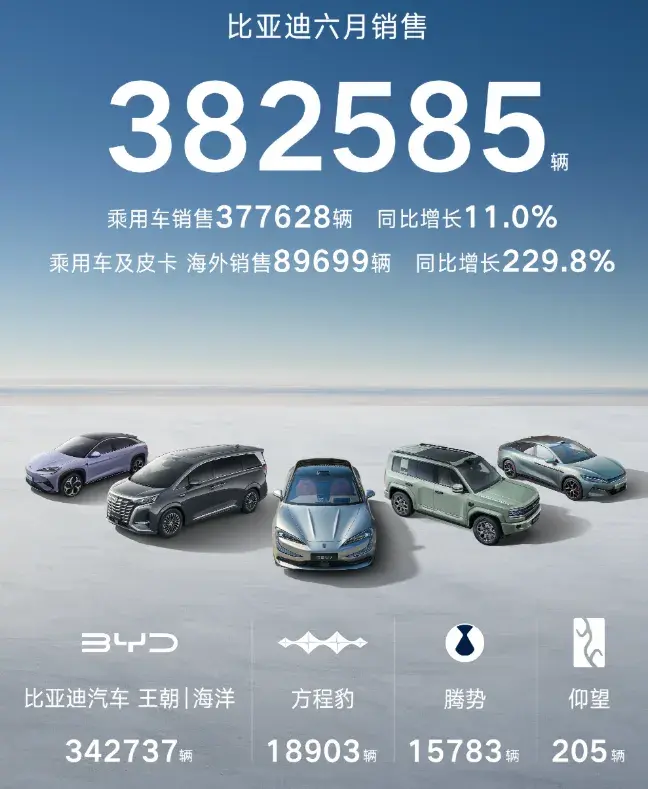 6月銷量：吉利同比大增42%，大眾、豐田的日子好起來了？