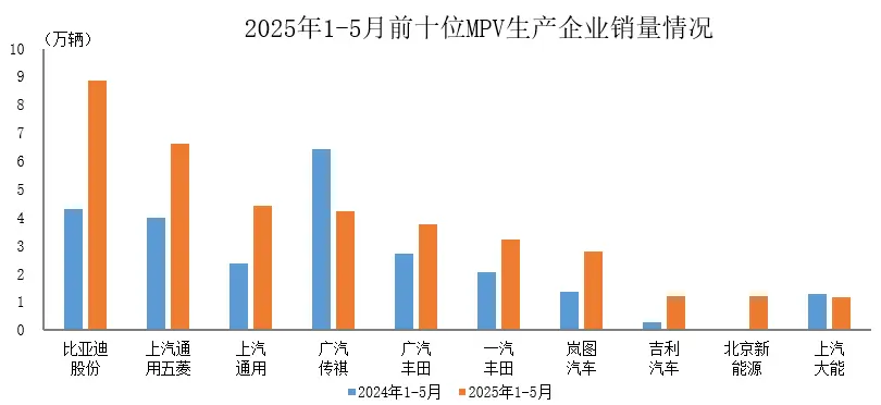 1-5月前十位MPV生產(chǎn)企業(yè)銷售情況簡析