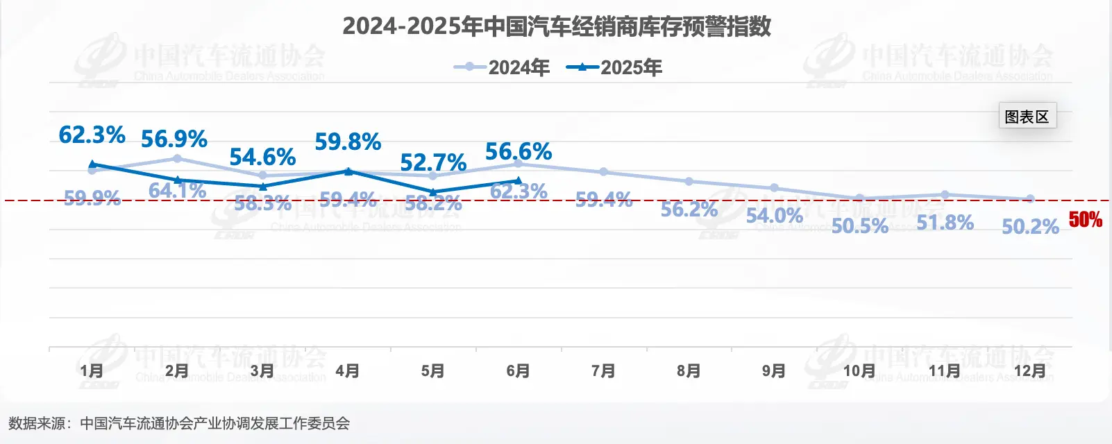2025年6月中國汽車經銷商庫存預警指數為56.6%
