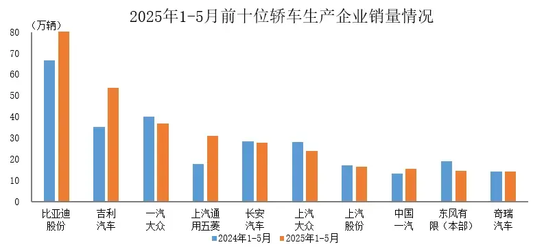 2025年1-5月前十位轎車生產企業銷售情況簡析