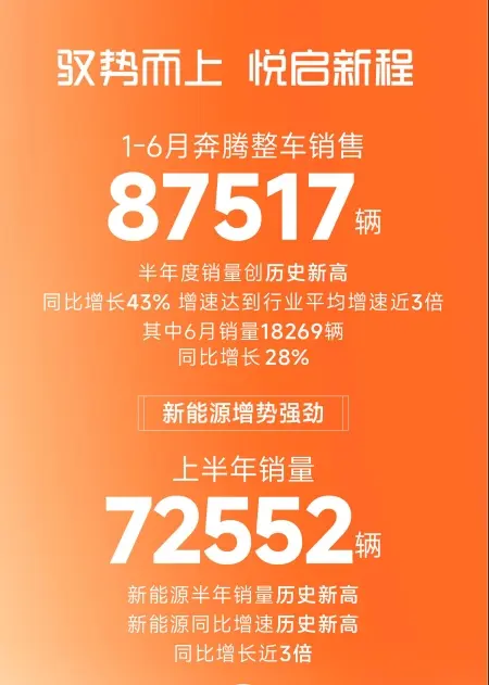 一汽奔騰半年度銷量同比大漲43% 創(chuàng)歷史新高