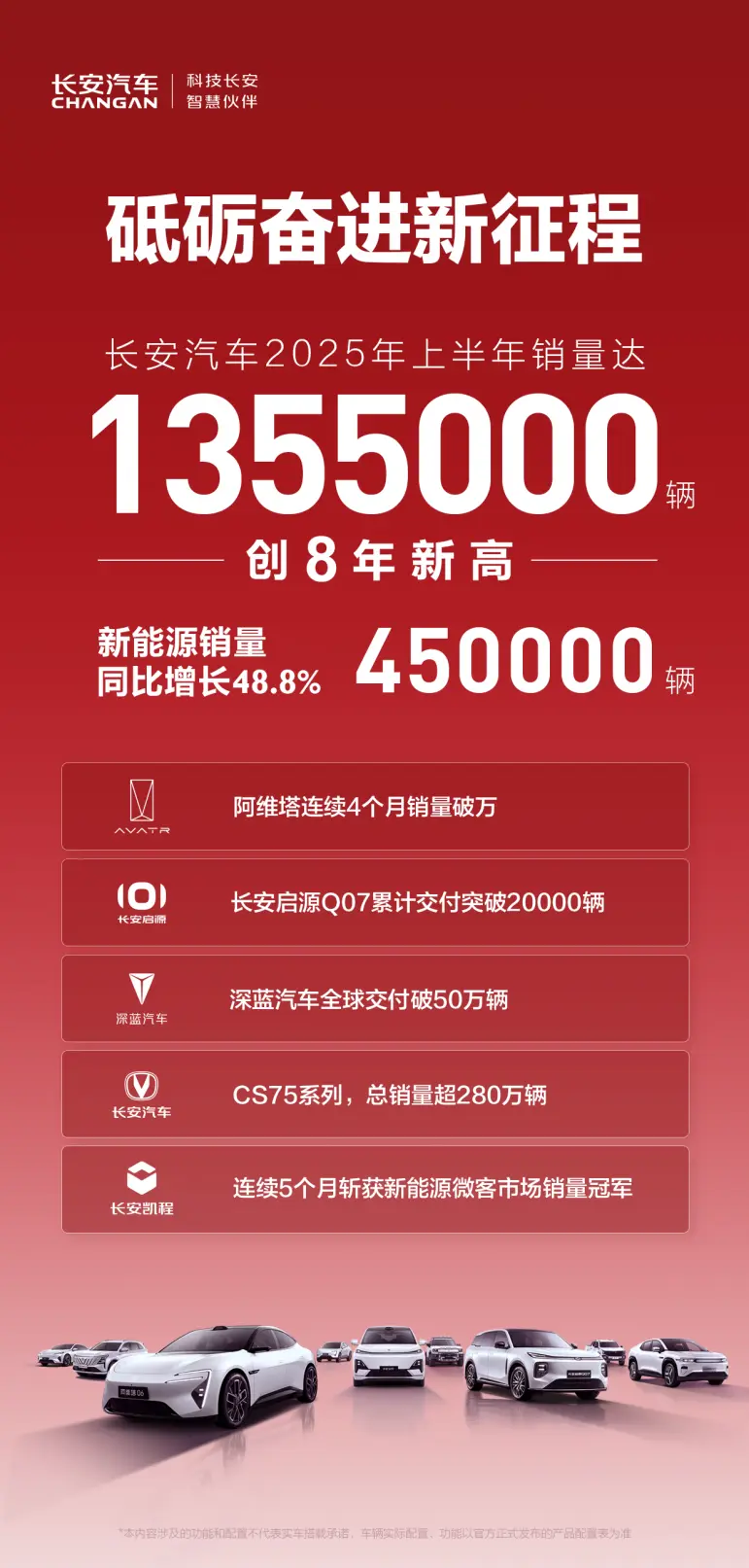 砥礪奮進(jìn)新征程！長安汽車上半年銷量135.5萬輛，創(chuàng)近8年新高