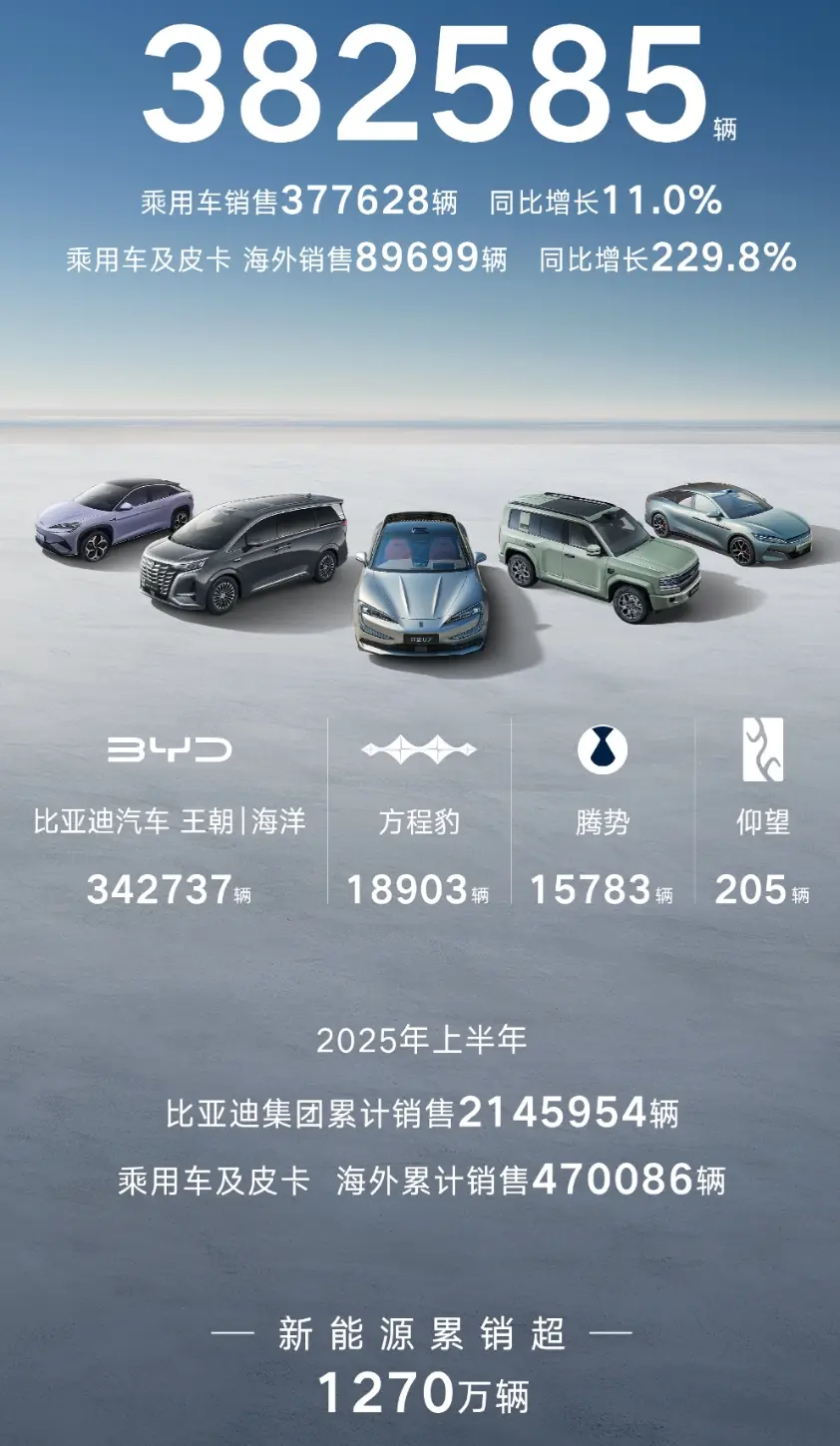 國產(chǎn)品牌“中考”成績出爐 比亞迪坐穩(wěn)頭把交椅 一汽奔騰成“黑馬”