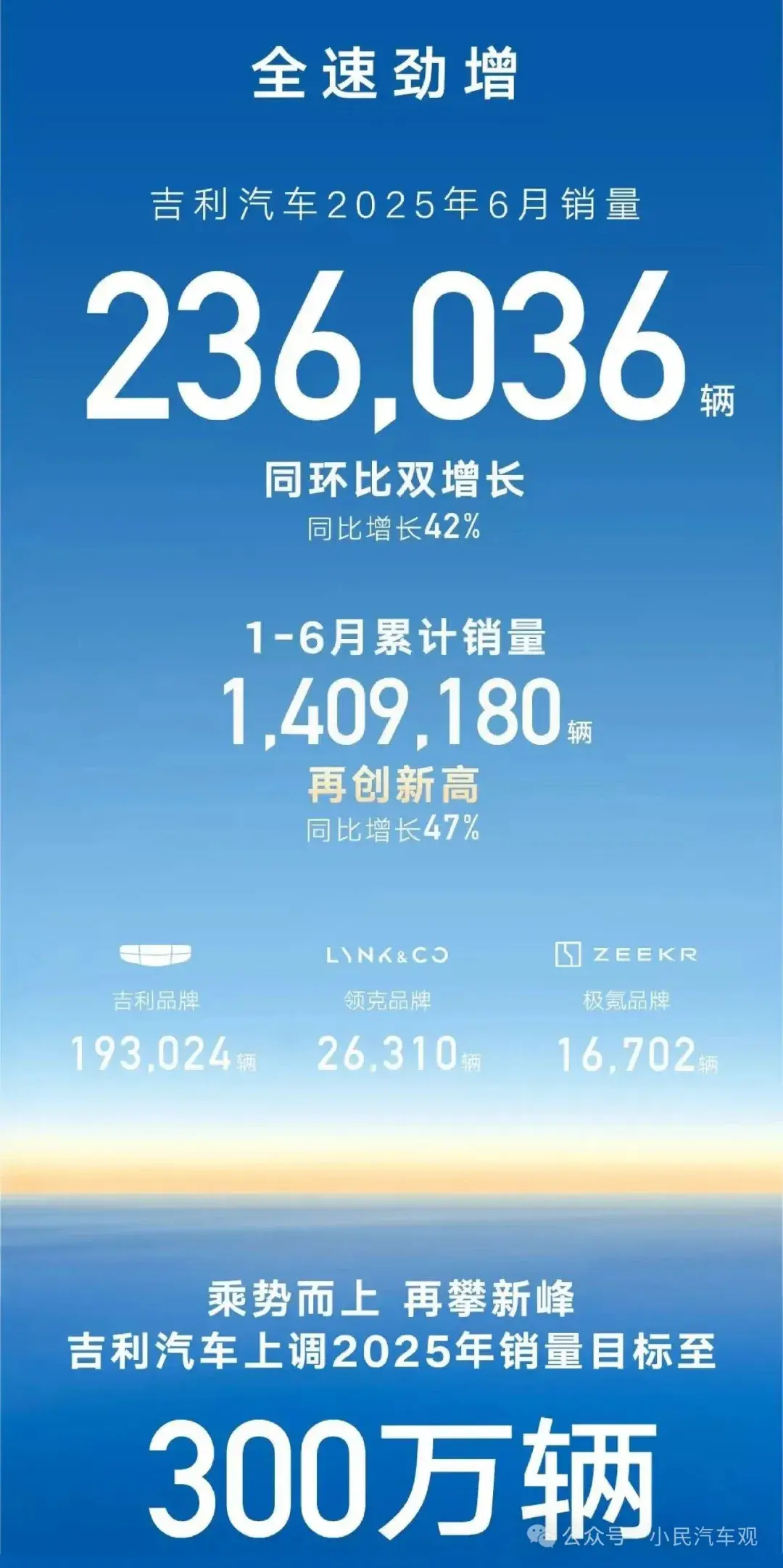 吉利汽車半年考，為何“凡爾賽式”上調年目標至300萬輛？