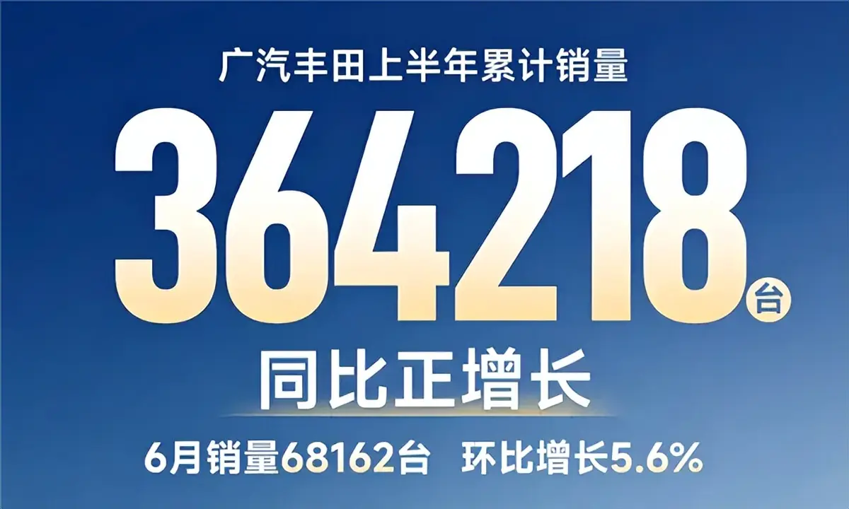 廣汽豐田6月銷量68162臺(tái) 同比實(shí)現(xiàn)正增長