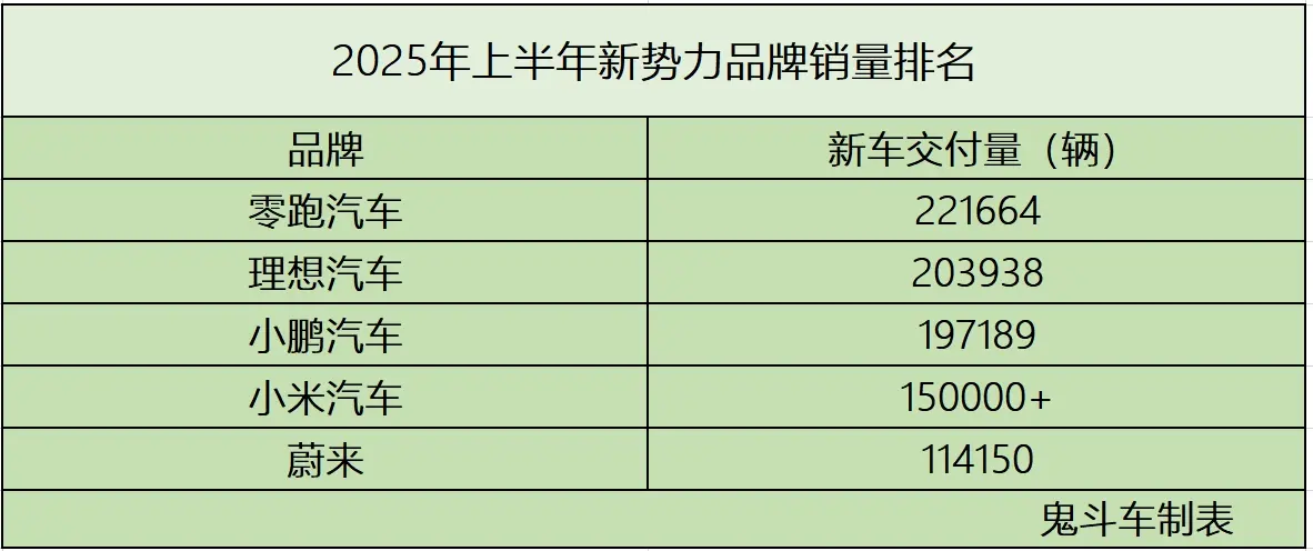 上半年新勢力“中考”銷量榜 零跑全面“領跑” 理想交付突破20萬輛
