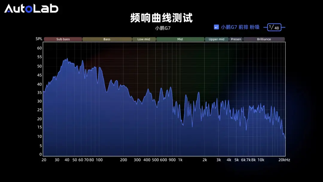 AudioLab | 小鵬G7音響首測:AI調(diào)音,功力幾何?
