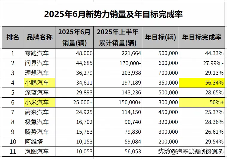 6月新勢力銷量榜出爐，零跑連續4個月奪冠，小米排第六