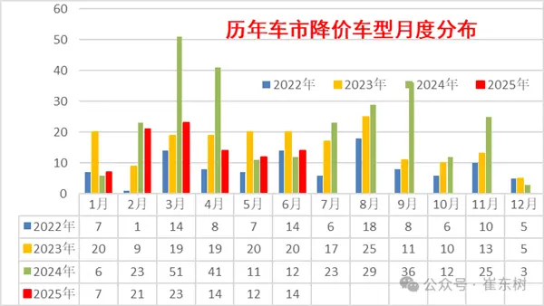 崔東樹：今年上半年 國內(nèi)新車平均降價2.1萬元