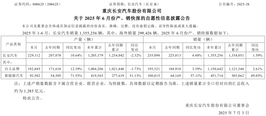 長安汽車發(fā)布半年產銷快報!自主板塊成亮點