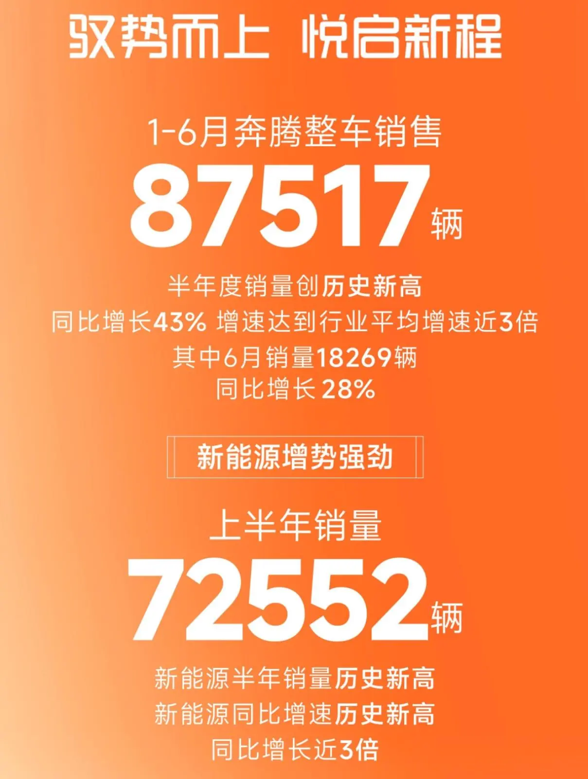 銷量同比勁增43% 一汽奔騰上半年銷量創(chuàng)歷史新高