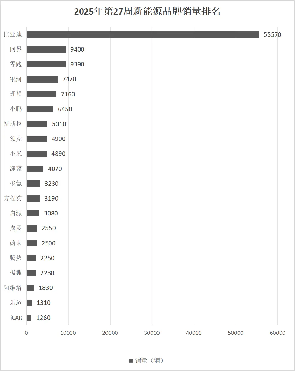 第27周新能源品牌銷量：蔚來陣營反超小米/特斯拉，問界依然最穩(wěn)