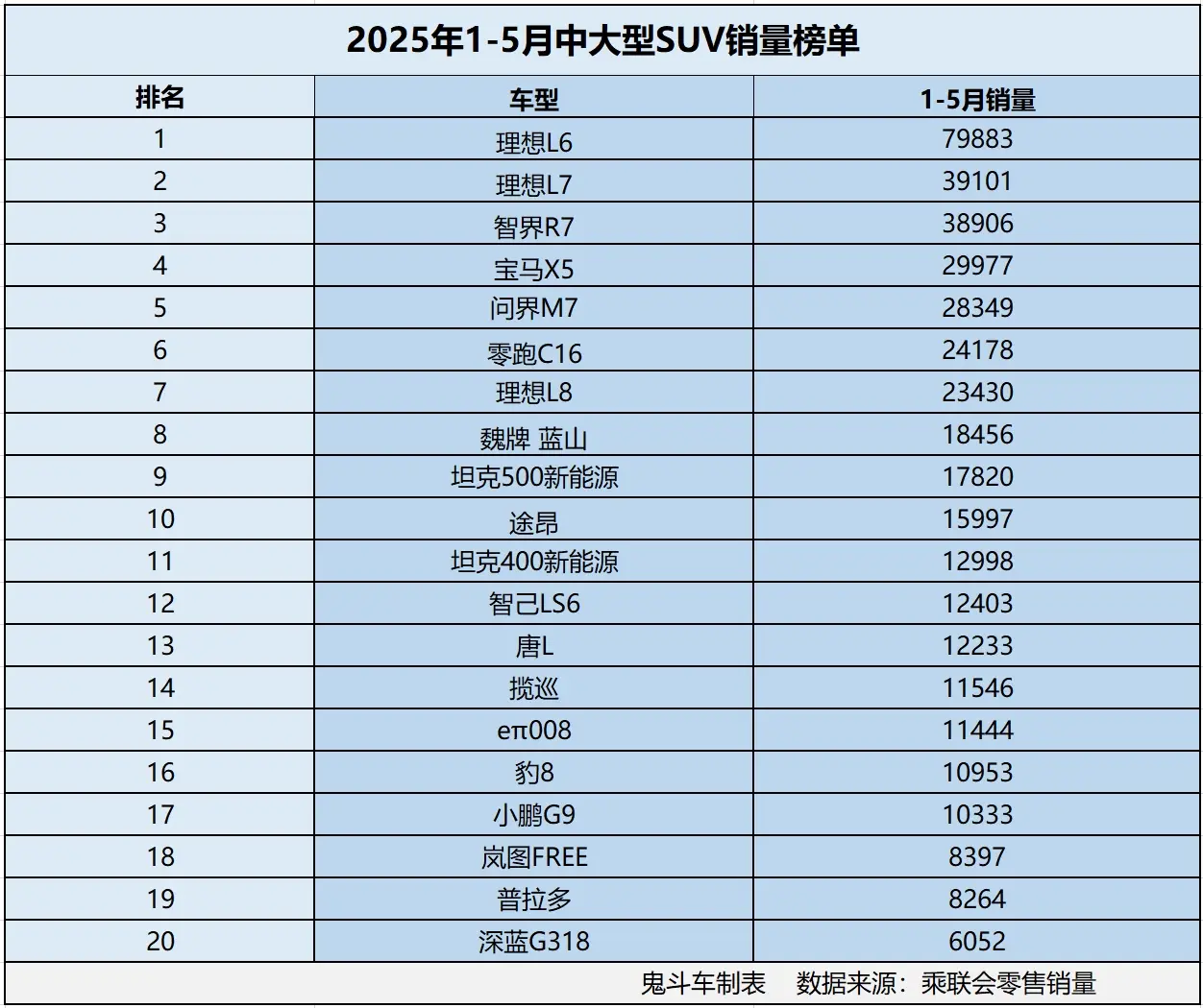 中大型SUV市場變天了 1-5月銷量榜單出爐 17款過萬 問界M7第五