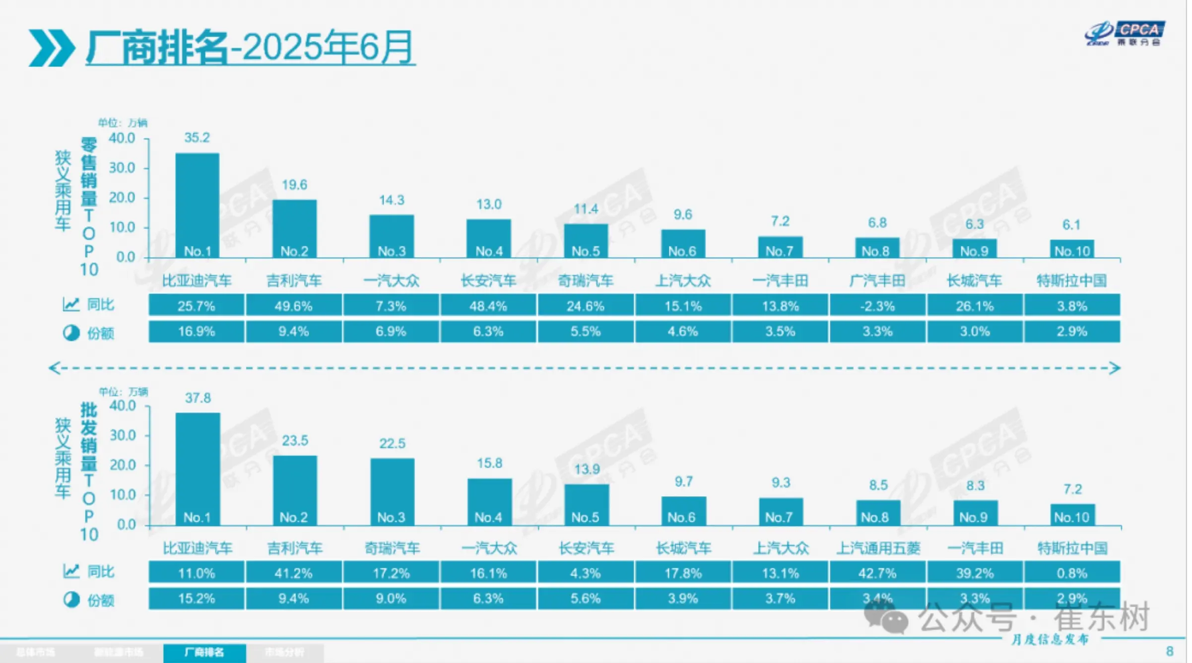官宣！6月汽車前十銷量榜單 長城、特斯拉上榜 一汽豐田成“黑馬”
