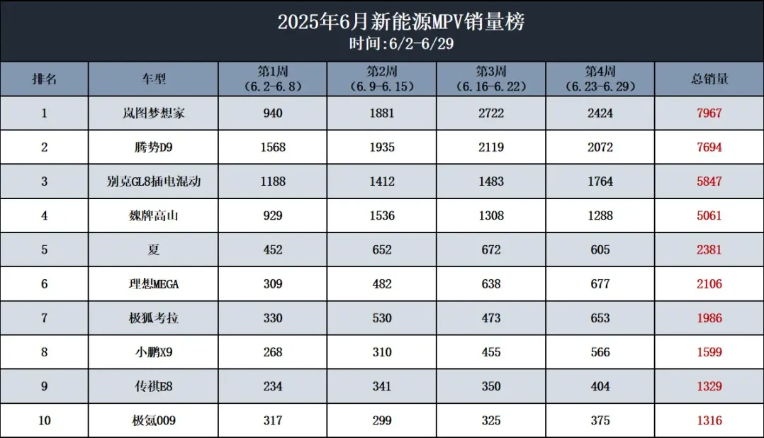 成交均價(jià)39萬(wàn)，嵐圖夢(mèng)想家6月銷(xiāo)售7967輛，問(wèn)鼎新能源MPV銷(xiāo)量冠軍