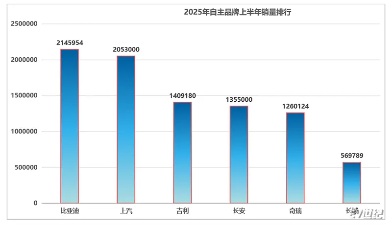 2025上半年車企銷量盤點：自主品牌智能化崛起，地平線成幕后最大“推手”