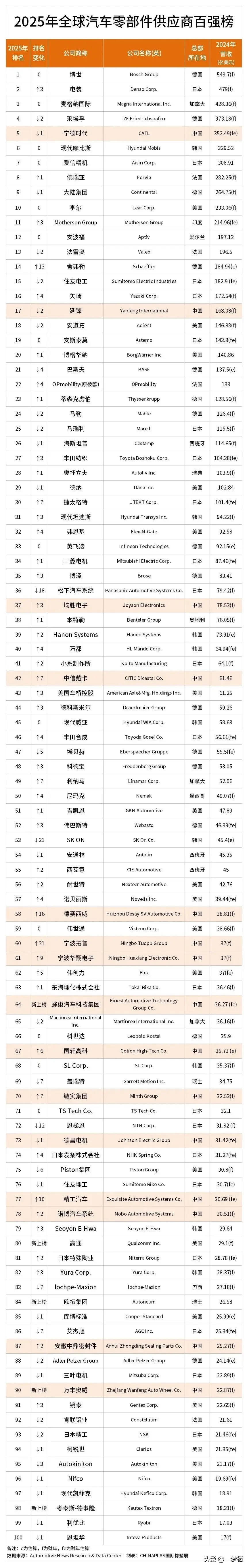全球汽車零部件供應(yīng)商百?gòu)?qiáng)名單（2025）：中國(guó)15家企業(yè)躋身其中