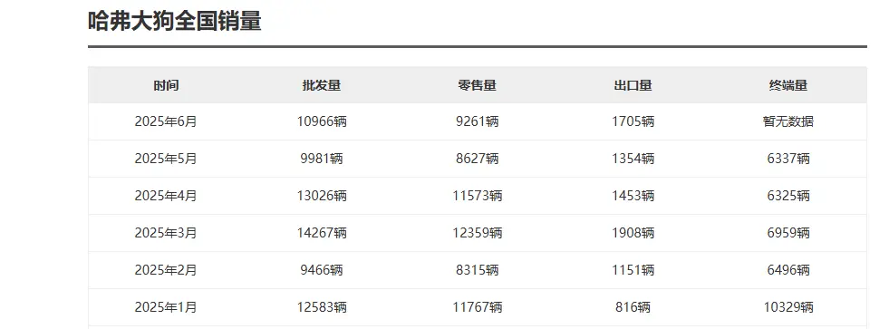 2026款哈佛大狗實車報到，“硬派越野方盒子”，變帥了，17號上市