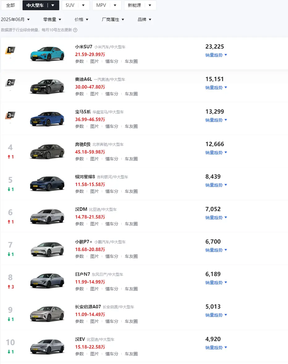 6月C級(jí)轎車銷量TOP10解讀，小米SU7奪冠，燃油車僅占3席