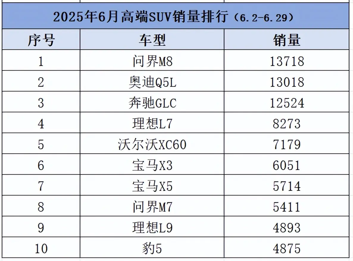 華為難撼!6月高端SUV銷(xiāo)量:問(wèn)界M9超奧迪Q5L首奪冠,BBA前10只占4