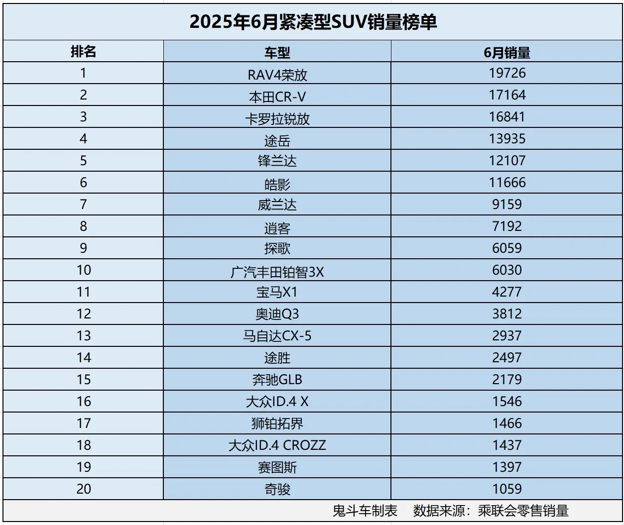 合資車賣不動了？6月合資緊湊型SUV銷量榜 僅6款銷量過萬 途岳第四