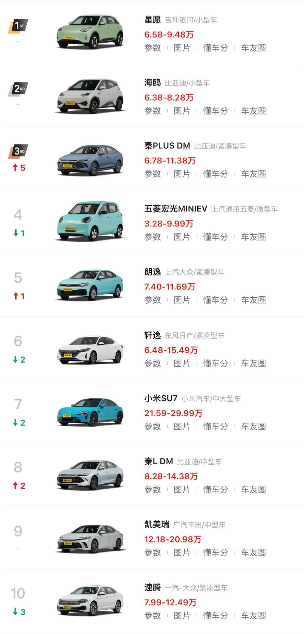 6月轎車銷量TOP10解讀：國(guó)產(chǎn)新能源獨(dú)占6款，凱美瑞僅排第九