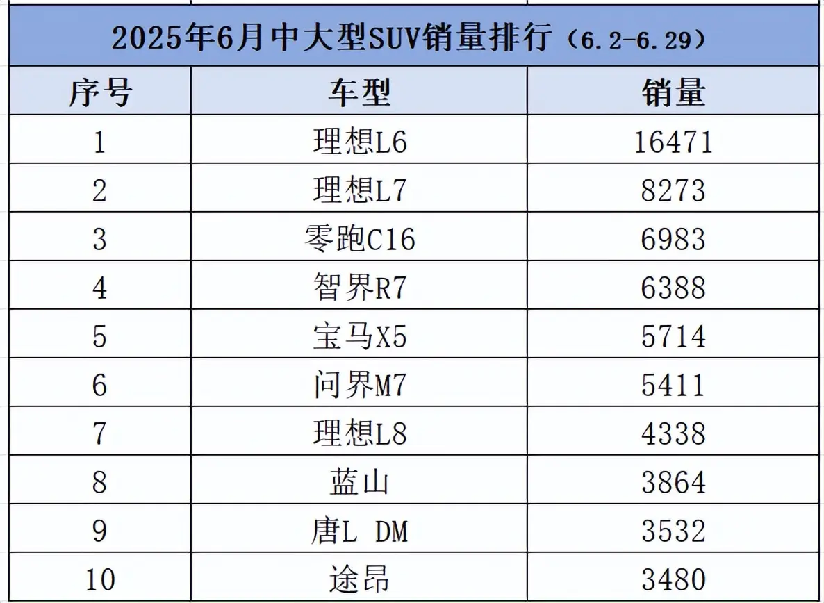新能源大勝！6月中大型SUV銷(xiāo)量：理想/零跑前3，華為被消失？