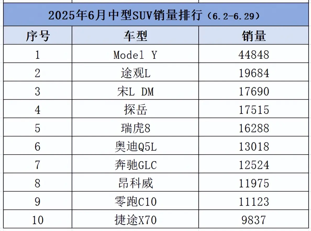 6月中型SUV銷(xiāo)量：合資油車(chē)集體回暖，第1不再是比亞迪