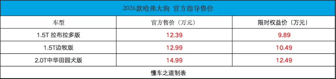 方盒子2026款哈弗大狗，限時9.89萬起
