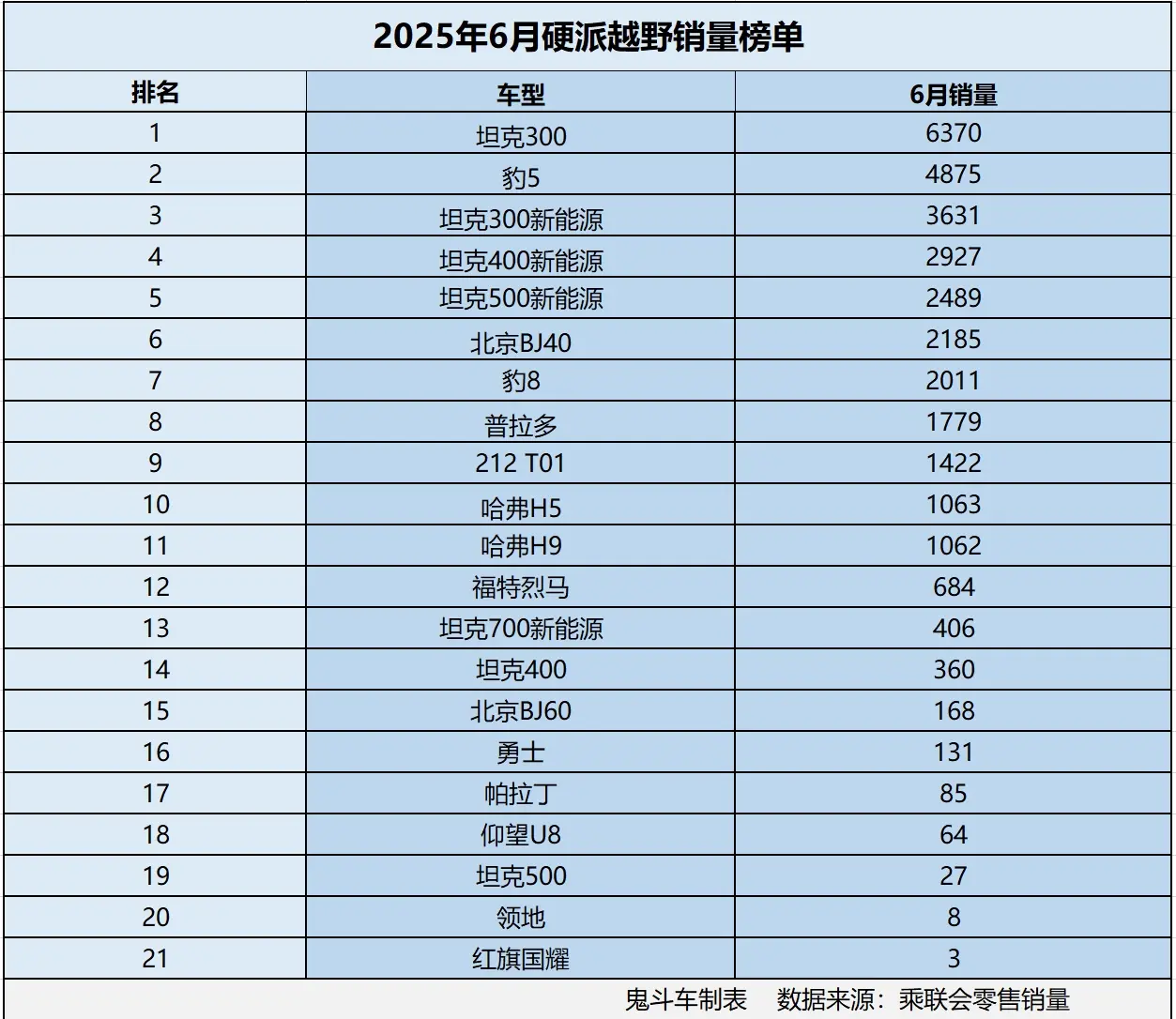 怎一個慘字了得！6月硬派越野銷量榜單 沒一款銷量過萬 豹5第二