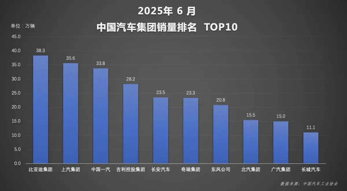 比亞迪勢(shì)不可擋！2025 年 6 月及上半年銷量雙奪冠，領(lǐng)跑汽車市場(chǎng)