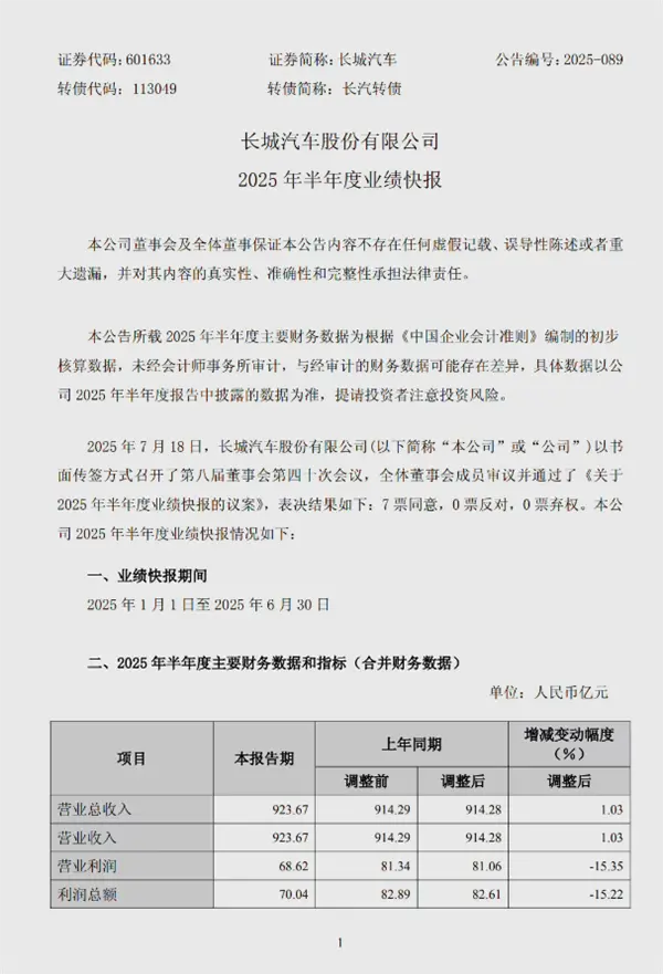長城汽車上半年營收近千億,凈利潤下滑,加速布局新渠道與產品