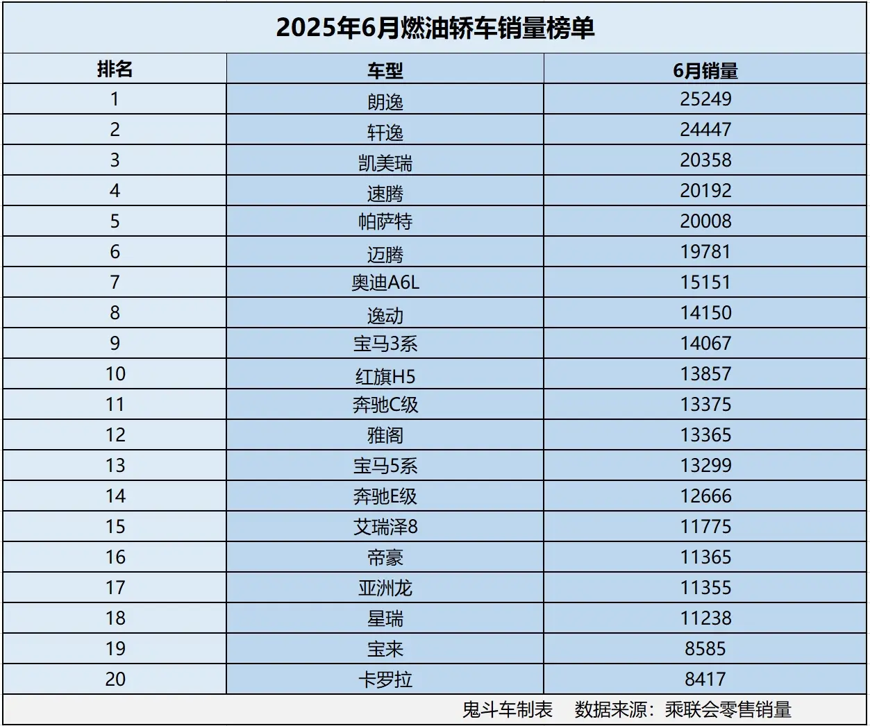 燃油轎車賣不動了？6月銷量榜單出爐 18款銷量過萬 軒逸第二