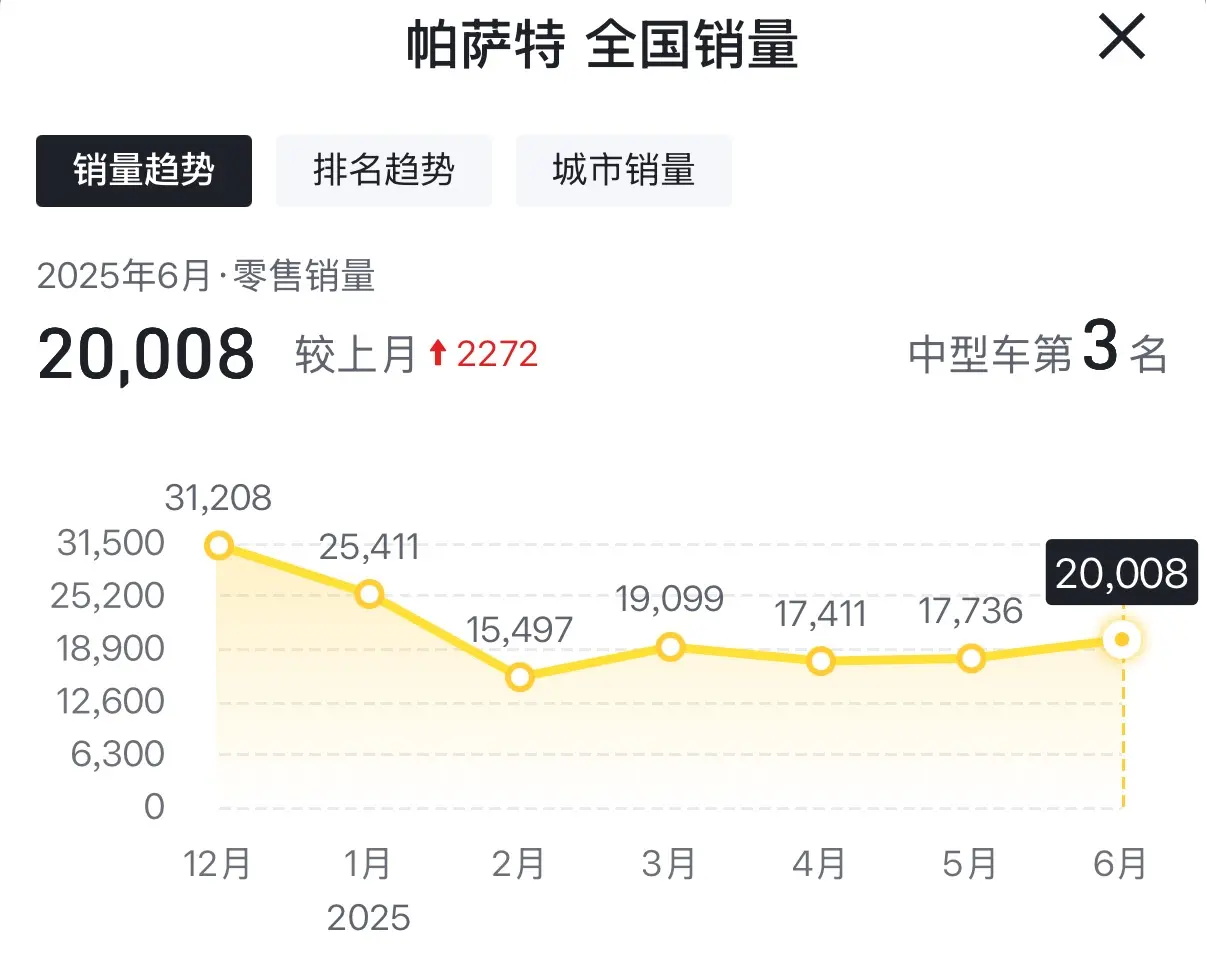 月賣超2萬臺(tái)！不到15萬拿下大眾帕薩特380TSI，哪個(gè)配置值得買？