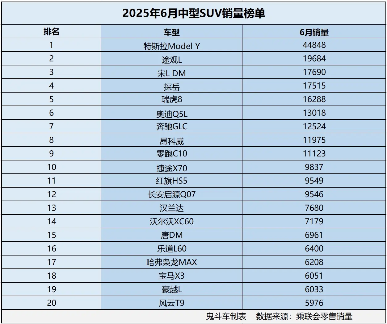 中型SUV市場變天了 6月銷量榜單出爐 9款銷量過萬 途觀L第二