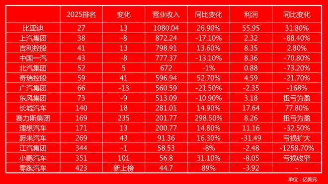 2025年《財富》500強(qiáng)車企榜單風(fēng)水輪流轉(zhuǎn)