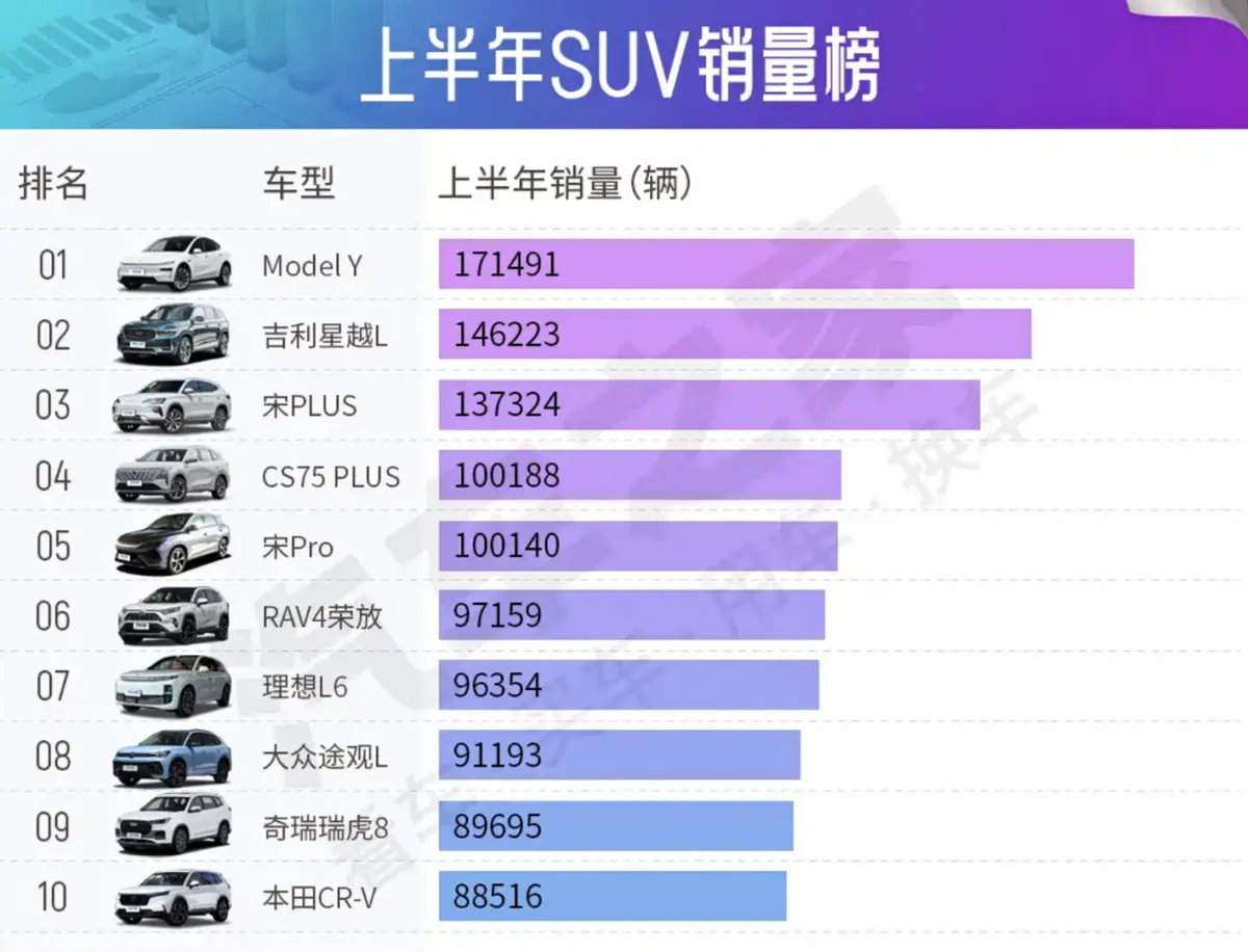 上半年“最好賣的”十款SUV，Model Y排第一，奇瑞瑞虎8進(jìn)前十