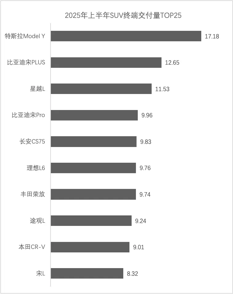 2025年上半年SUV交付量TOP25：合資燃油車仍是新勢力邁不過的坎