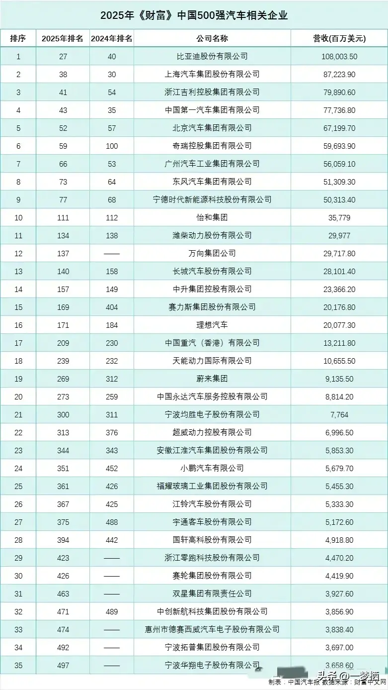 汽車行業(yè)35家上榜！《財(cái)富》中國500強(qiáng)出爐