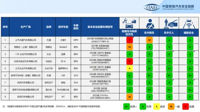 中保研9款車型安全評測 半是安全半是火焰