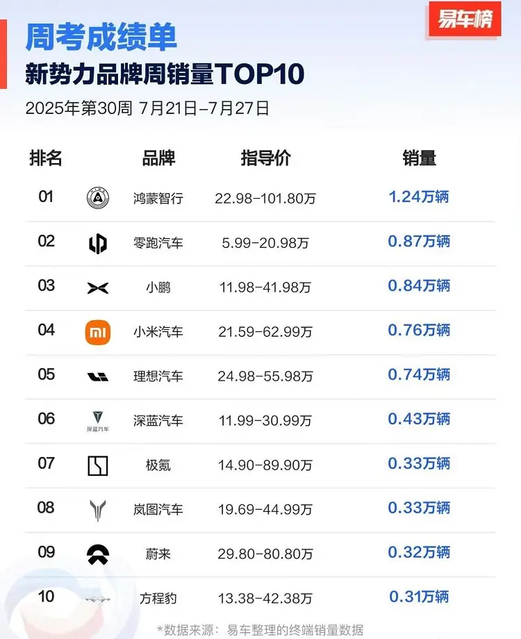 一周銷量超過1.24萬臺，問界M8/M9實現“斷崖式領先”