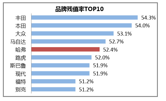 残值率TOP10 哈弗成为唯一本土品牌_广汇长城