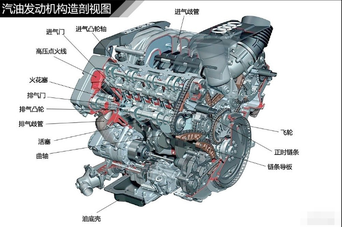 新手驾车手册-汽油发动机构造剖视图