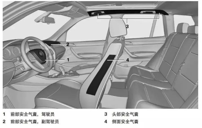 详情  bmw的大部分车型都配备了6安全气囊,分别安装在方向盘,座椅,a柱