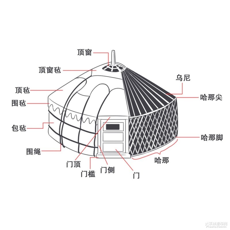 蒙古包的的结构其实非常简单,主要分为了套脑(天窗),乌尼(木杆)