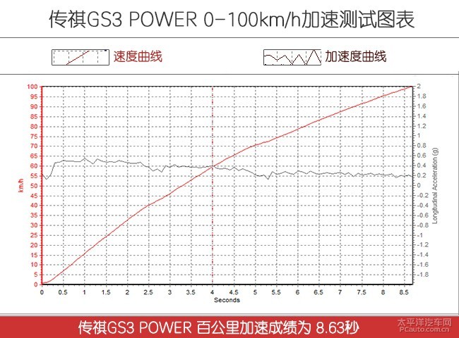 测试传祺GS3 POWER