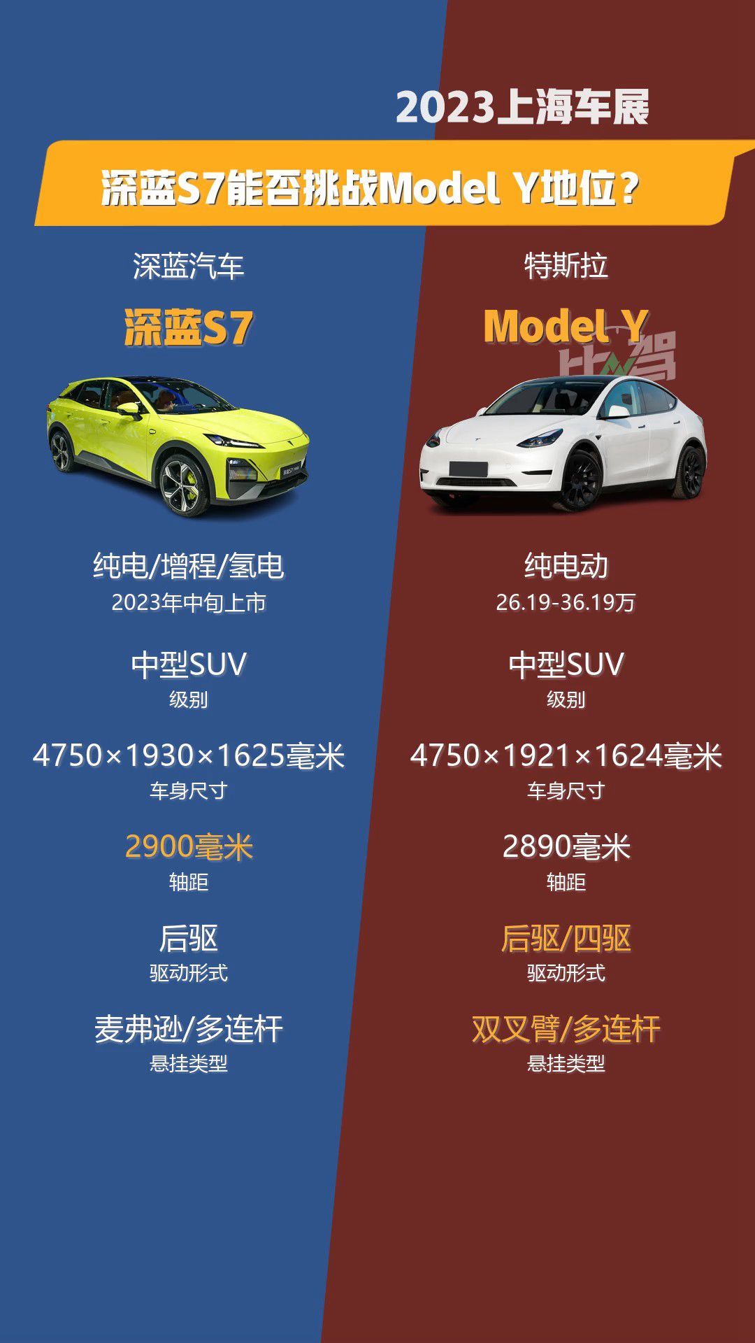 深蓝S7对比特斯拉Model Y